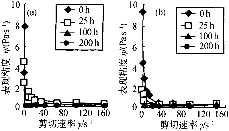 4 微细化马铃薯淀粉流变学特性的研究